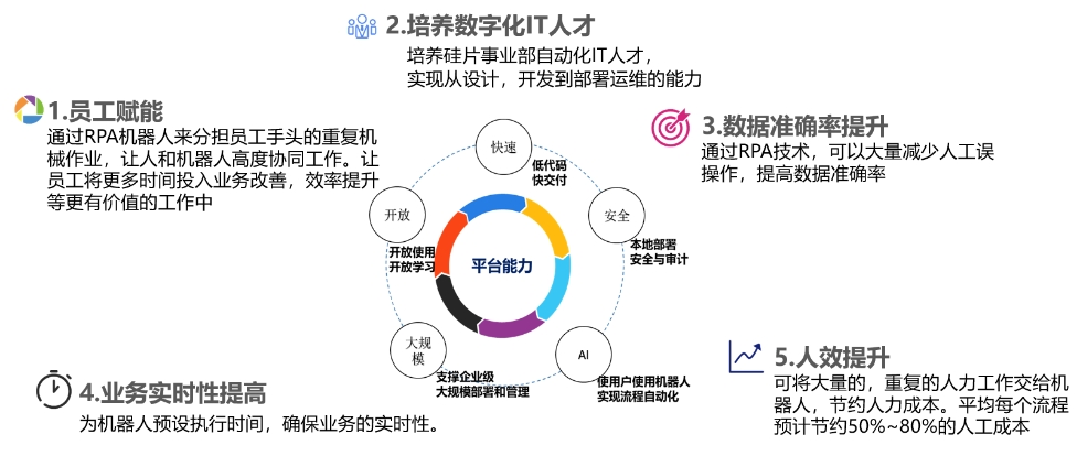 数字劳动力的实施案例（多系统数据采集分析）