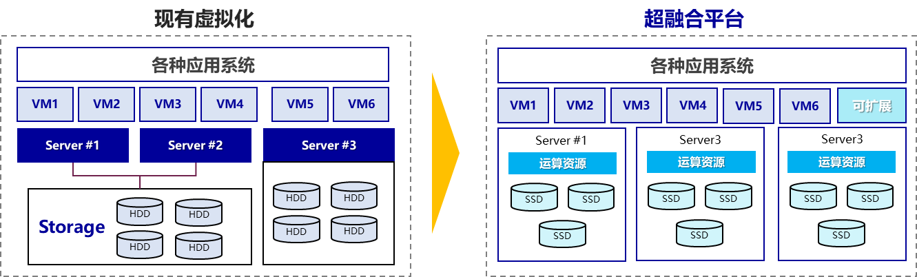 国产化超融合基础架构解决方案