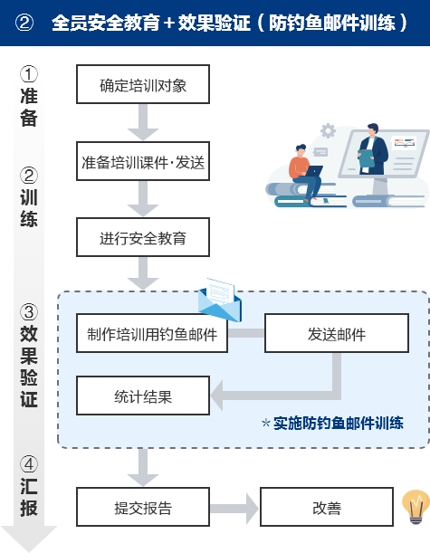 信息安全教育・训练