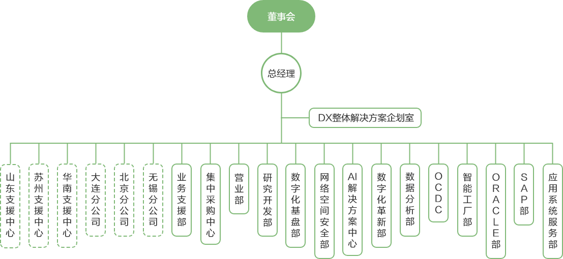 董事会,总经理,山东支援中心,苏州支援中心,华南支援中心,大连分公司,北京分公司,无锡分公司,业务支援部,营业部,研究开发部,网络空间安全部,数字化基盘部,数字化革新部,SAP部,智能工厂部,ORACLE部,海外开发部,海外服务部,应用系统服务部,数据分析部,DX整体规划室