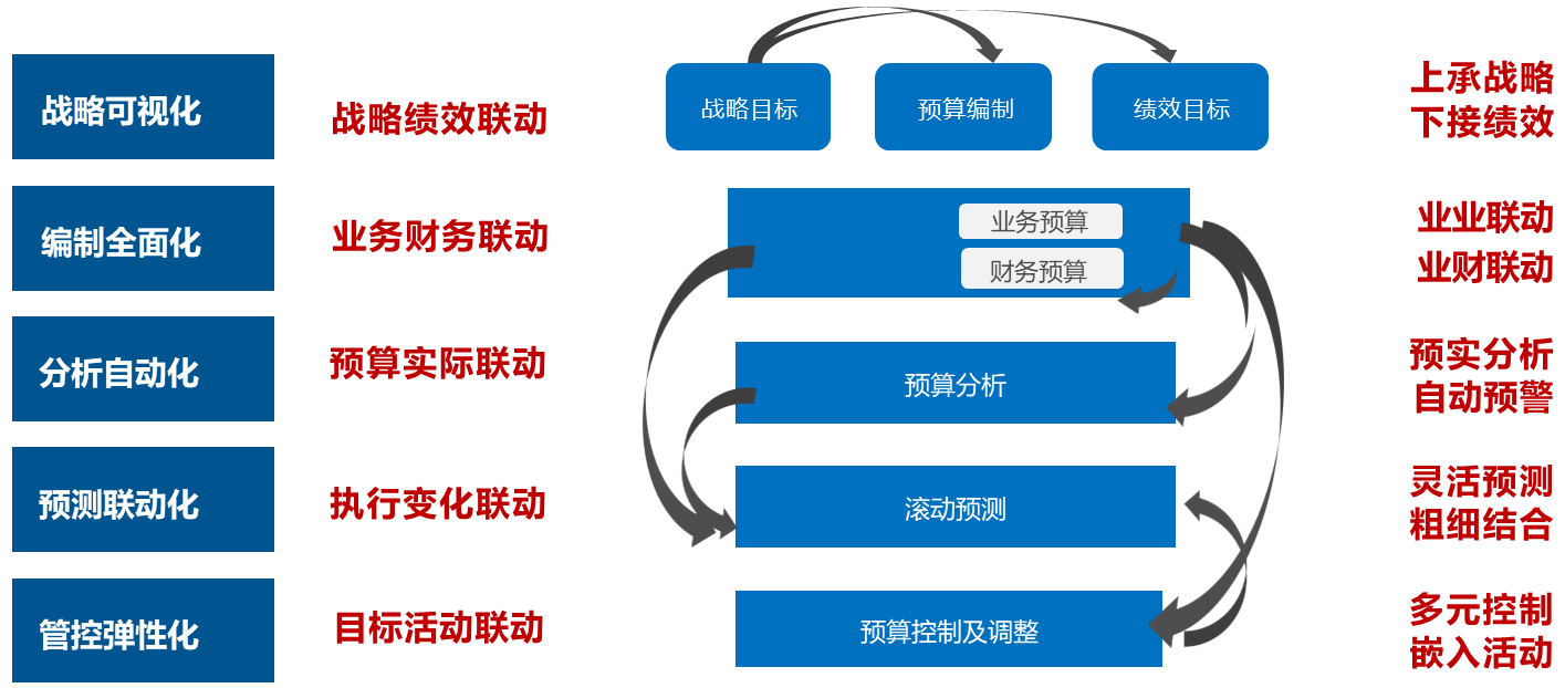 预控提效 | 企业预算太头疼？这位“数据大管家”让你一键躺赢！